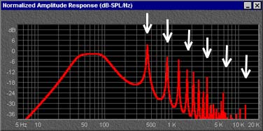 Vent "pipe resonance" peaks.