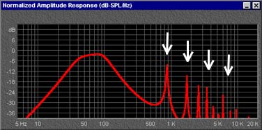 The vent "pipe resonance" peaks are now lower.